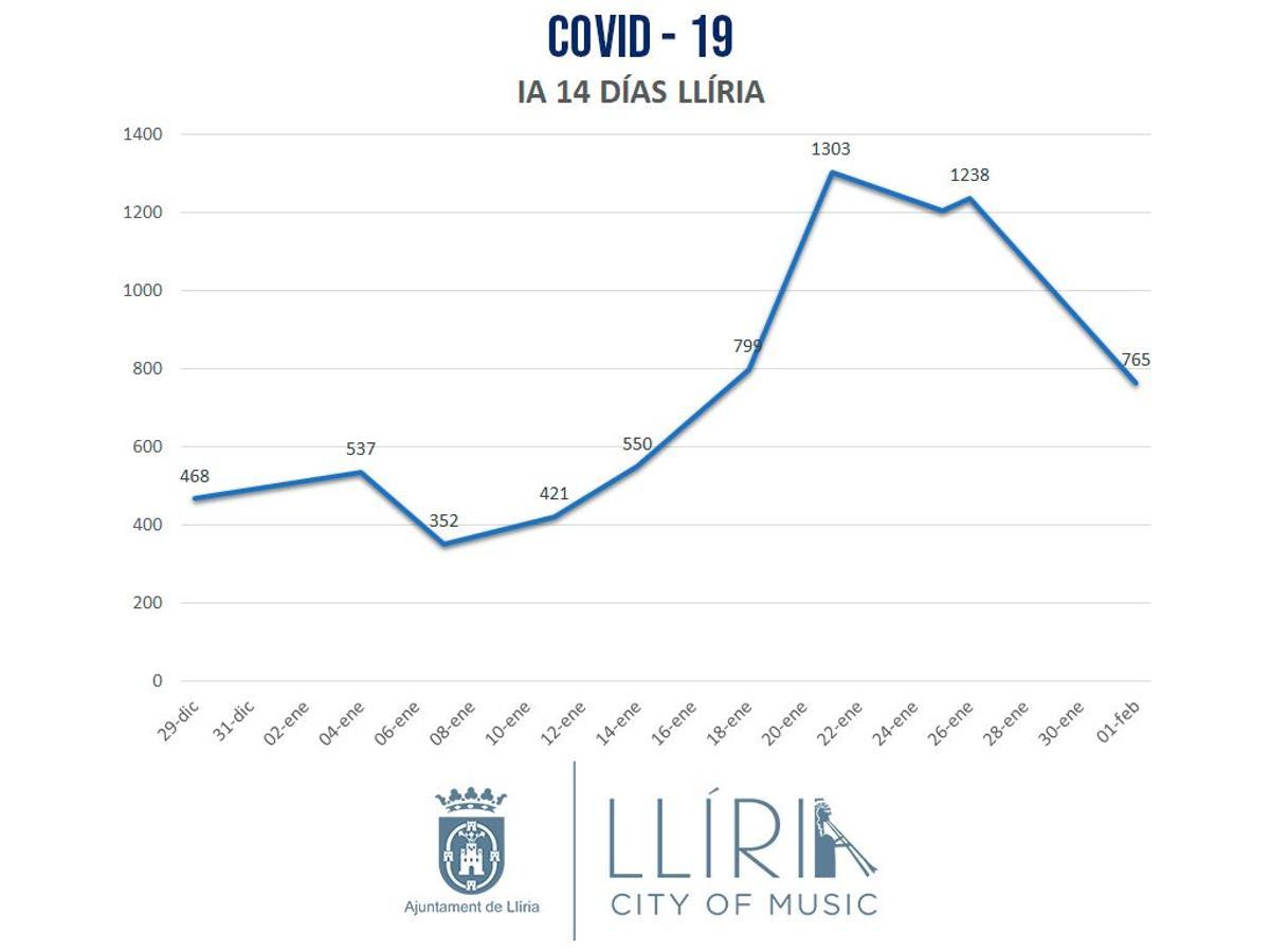 Datos de la incidencia en Llíria.