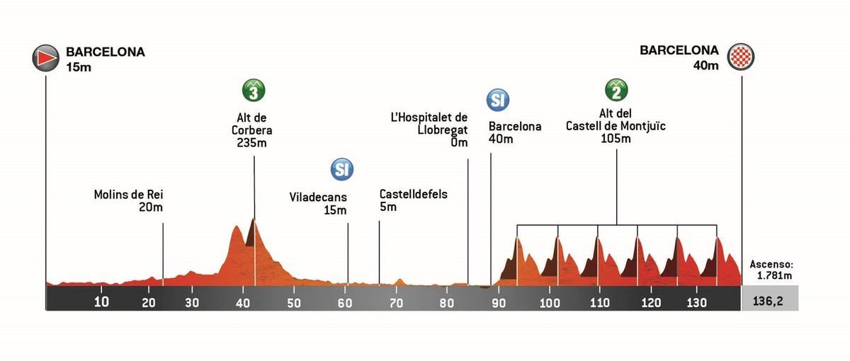 El perfil de la etapa 7 de la Volta Catalunya 2025