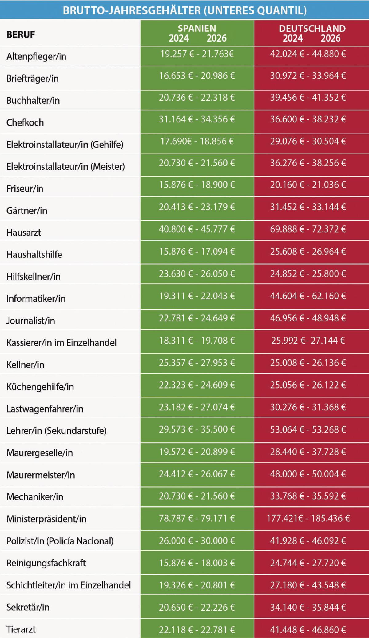 Die Brutt-Jahresgehälter im Vergleich.