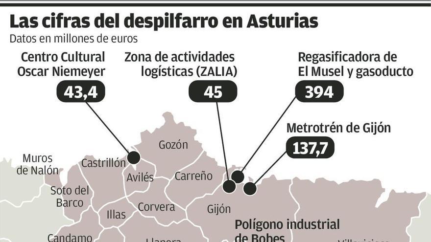 Cifran en 5.880 millones el &quot;despilfarro&quot; en obras públicas en Asturias