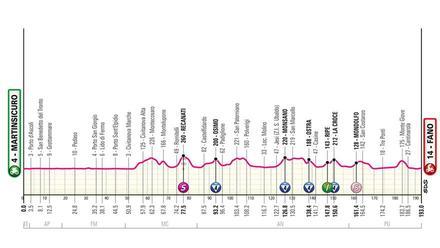 Perfil de la etapa de hoy del Giro de Italia 2024: Martinsicuro - Fano.