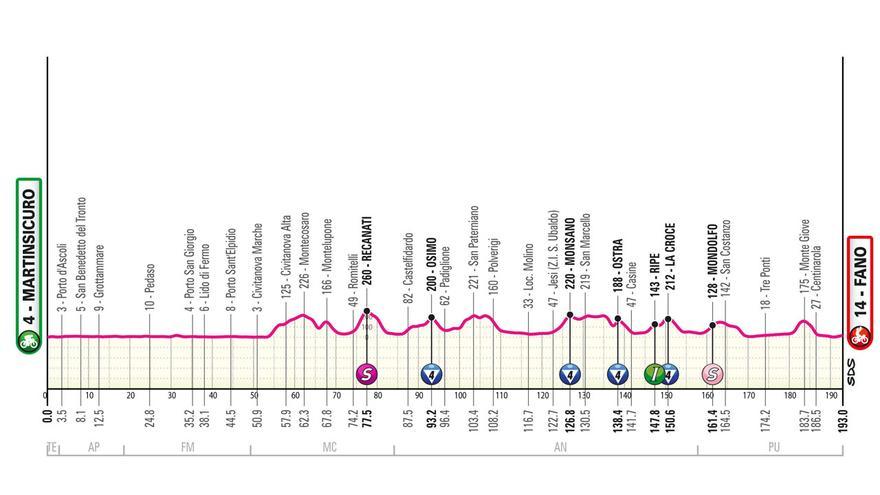 Perfil de la etapa de hoy del Giro de Italia 2024: Martinsicuro - Fano