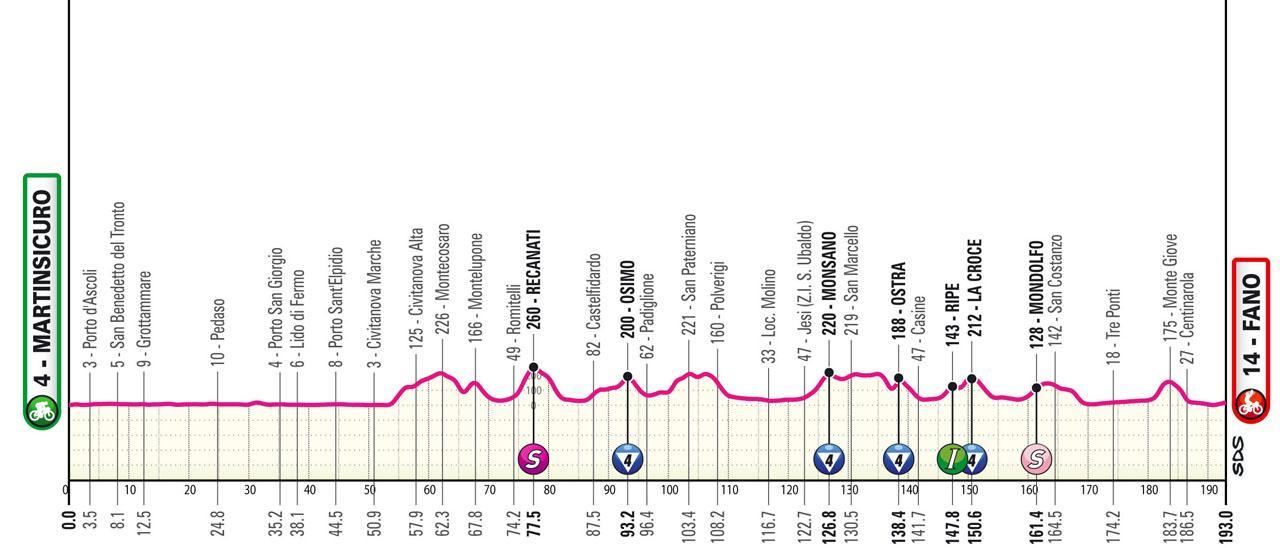 Perfil de la etapa de hoy del Giro de Italia 2024: Martinsicuro - Fano