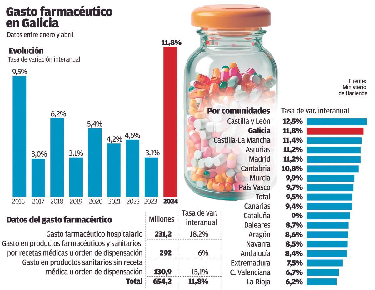 evolución del gasto farmacéutico en Galicia