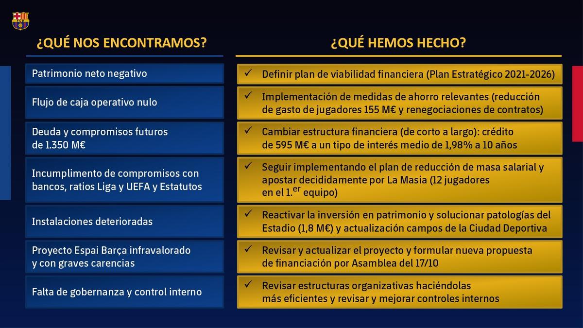 Todos los números de la auditoría del Barça, al detalle