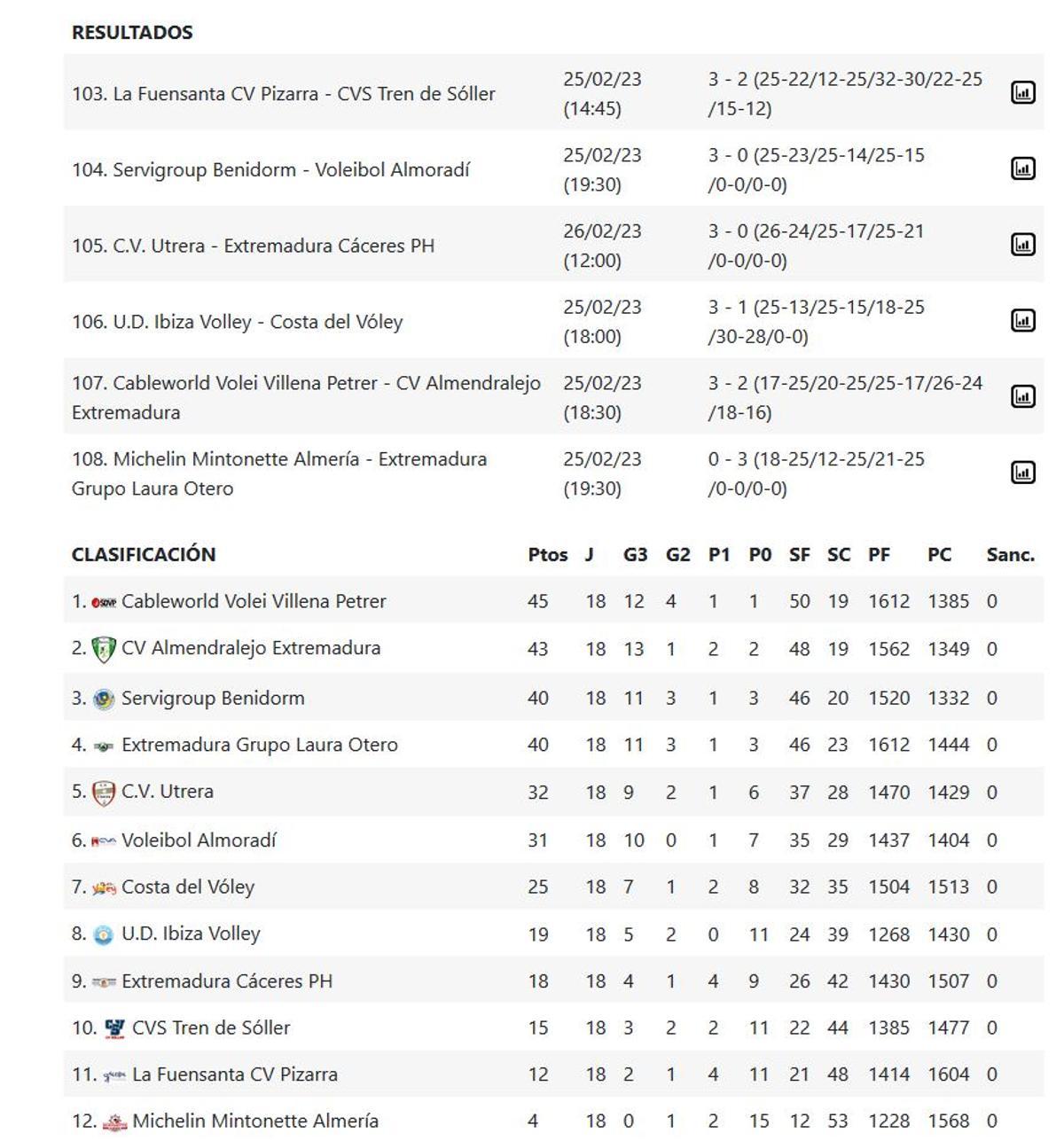 Resultados y clasificación del Grupo B de la Superliga 2 Masculina.