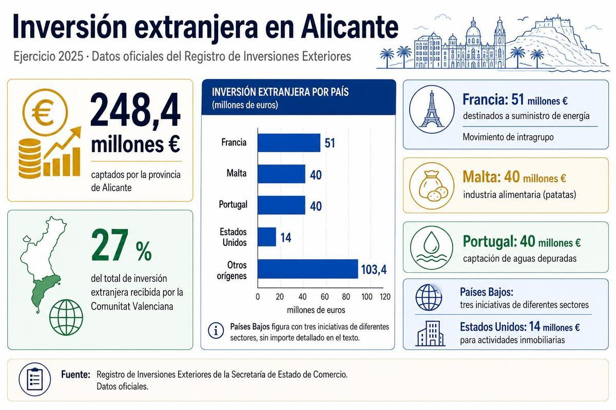 Datos 2025 de inversión extranjera en la provincia de Alicante.