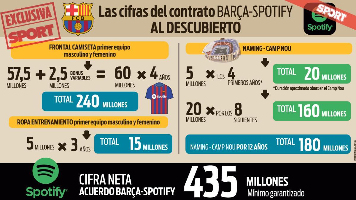 Estas son todas las cifras del contrato entre FC Barcelona y Spotify