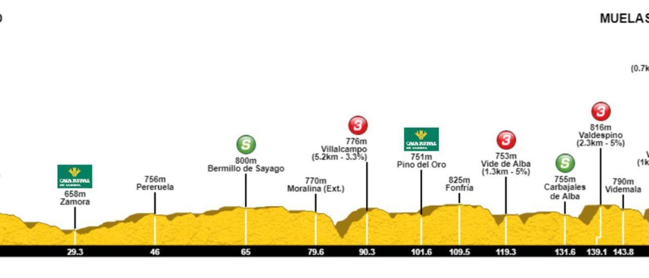 Perfil del recorrido de este año. | LOZ