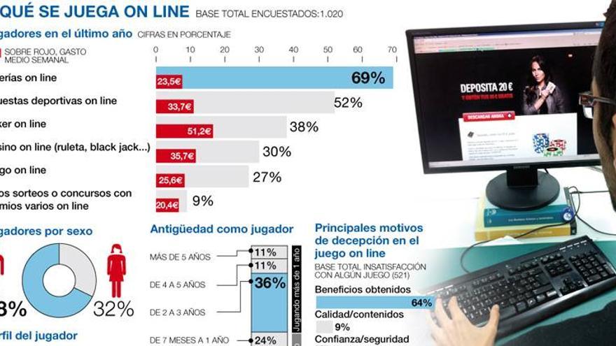 El número de jugadores &#039;on line&#039; ha subido un 35% en dos años