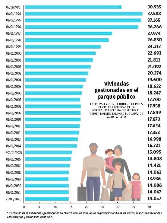 Viviendas gestionadas en el parque público