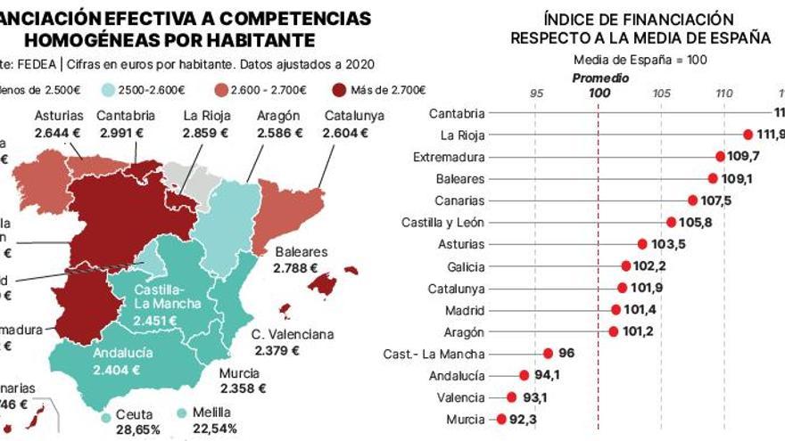 La financiación de Galicia sigue por encima de la media y es la tercera que más crece