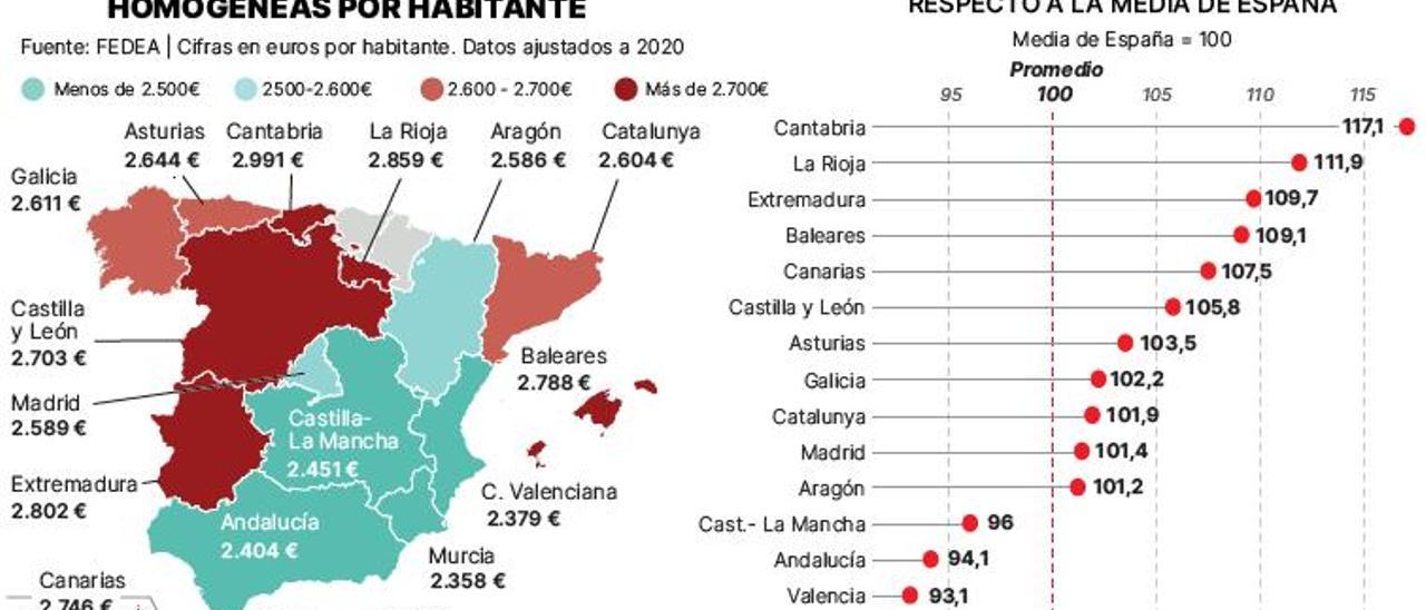 La financiación de Galicia sigue por encima de la media y es la tercera que más crece | L.O.