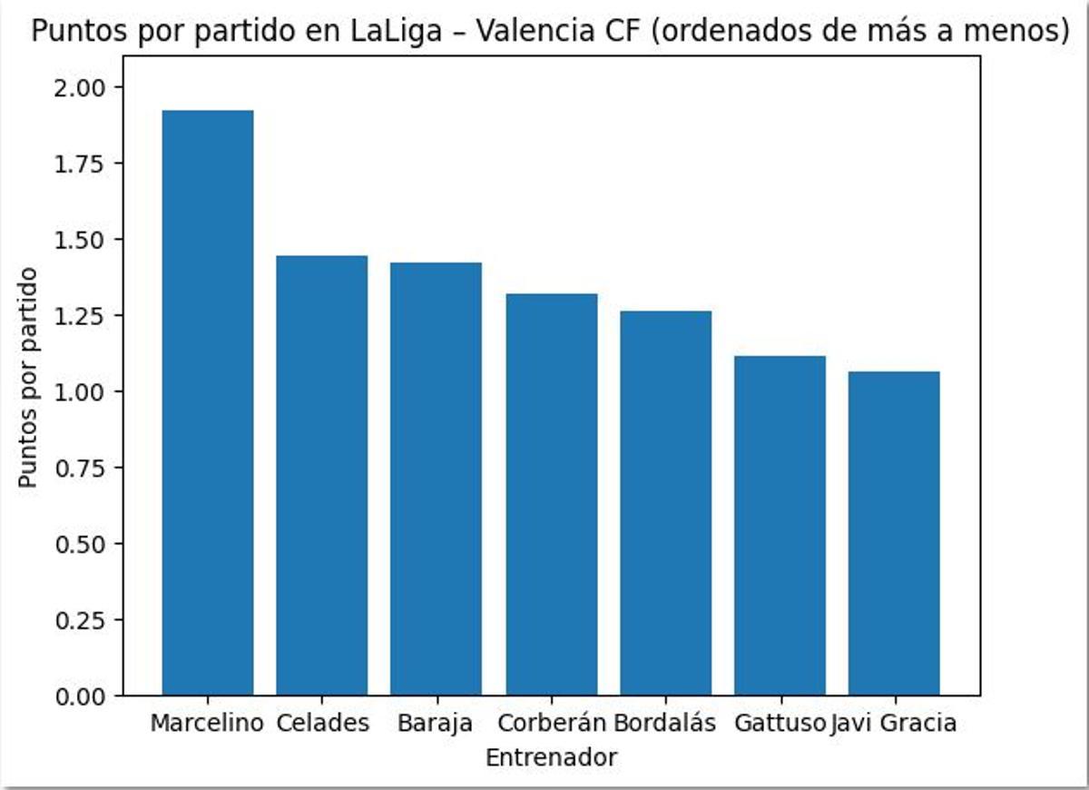 Puntos por partido primeros 38 partidos de los últimos entrenadores