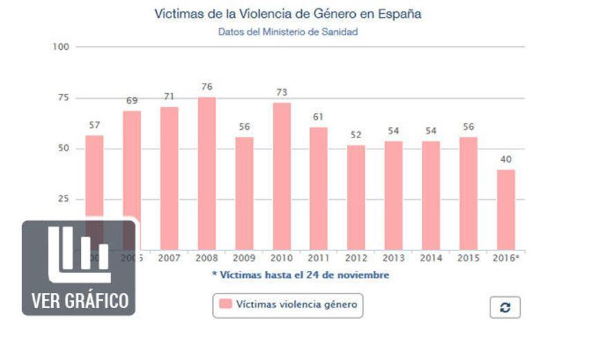 Las cifras de la violencia machista en España