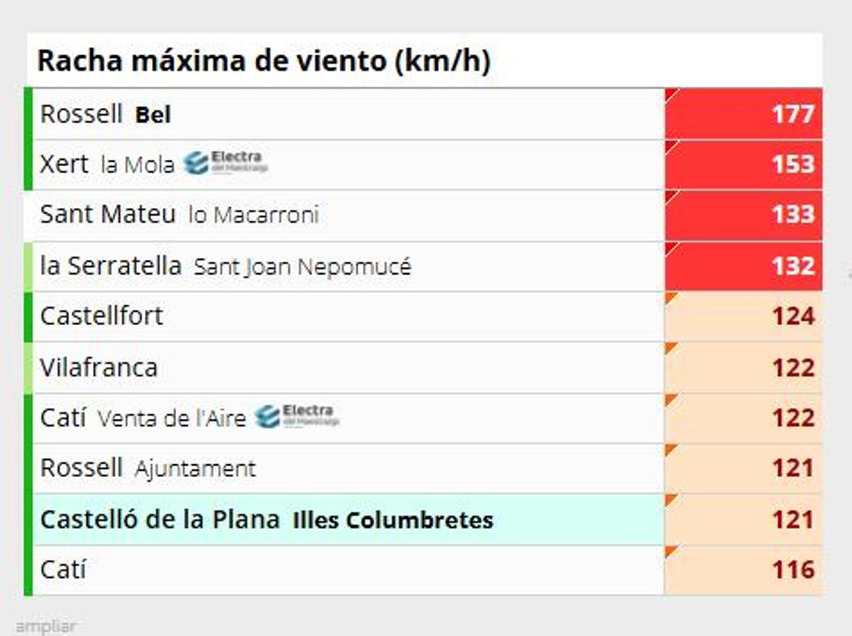 Registros máximos de viento en Castellón.