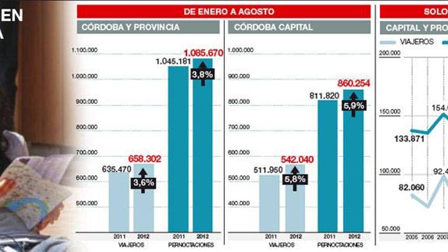 Córdoba recibe 22.832 turistas más en los primeros 8 meses del año