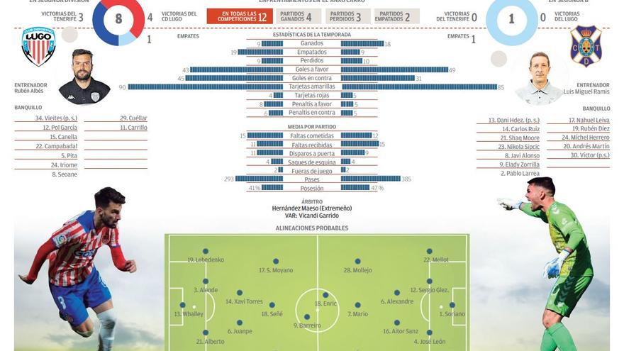 Directo: CD Lugo - CD Tenerife