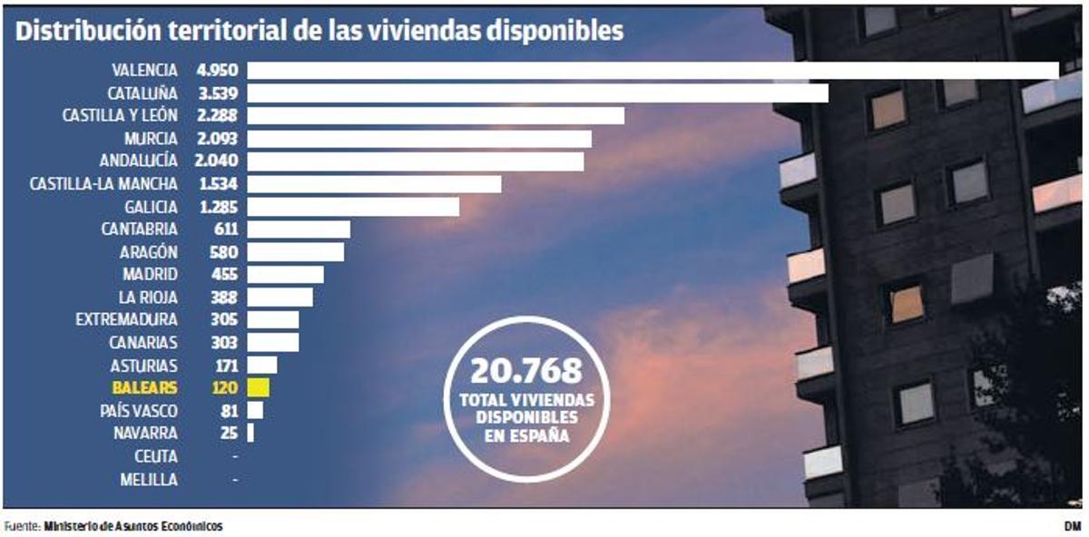 Distribución territorial de las viviendas disponibles