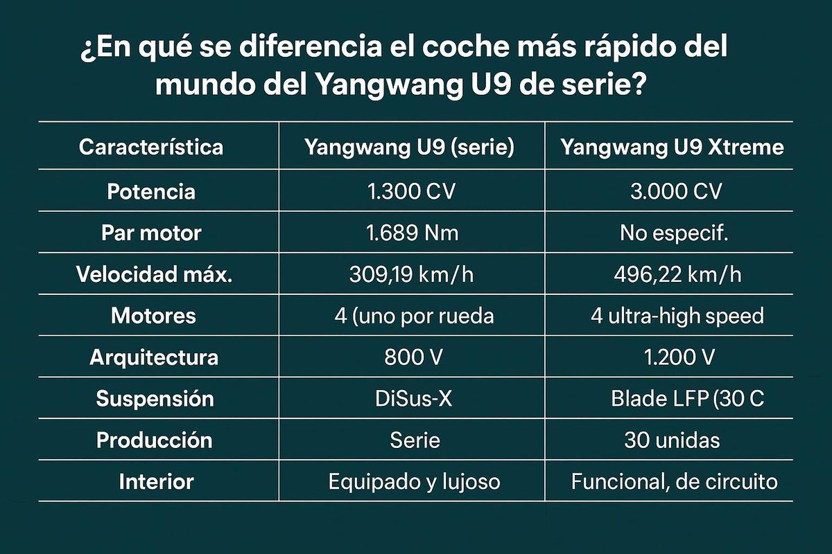 Tabla comparativa Yangwang U9 Xtreme
