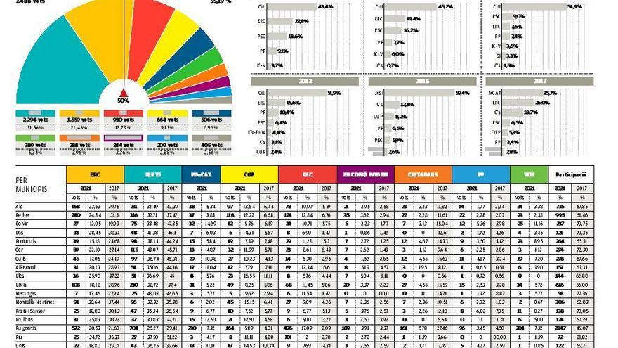 Junts arrasa a la Cerdanya i desafia els alcaldes del PDeCAT