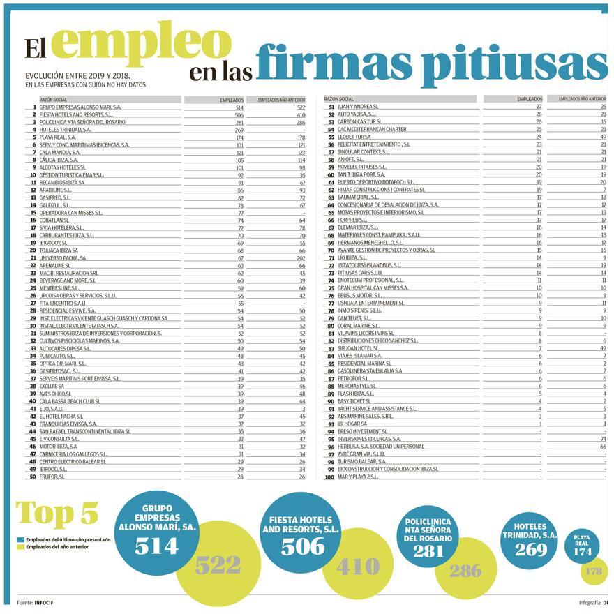 Las 100 mayores empresas de las Pitiusas