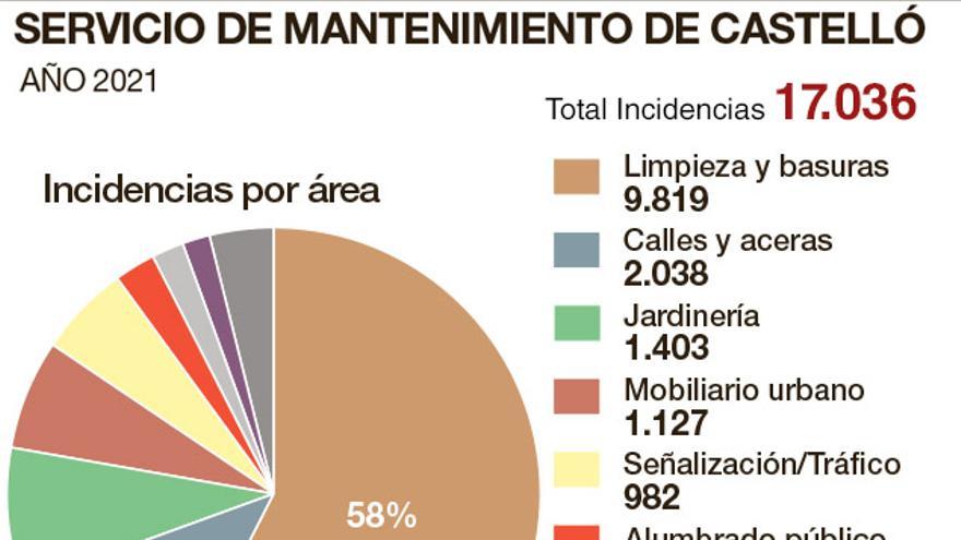 Infografía con los datos del Servicio de Mantenimiento de Ciudad en el 2021