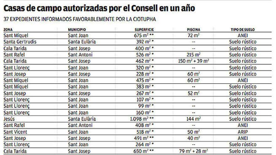 Casas de campo autorizadas por el Consell en un  año.