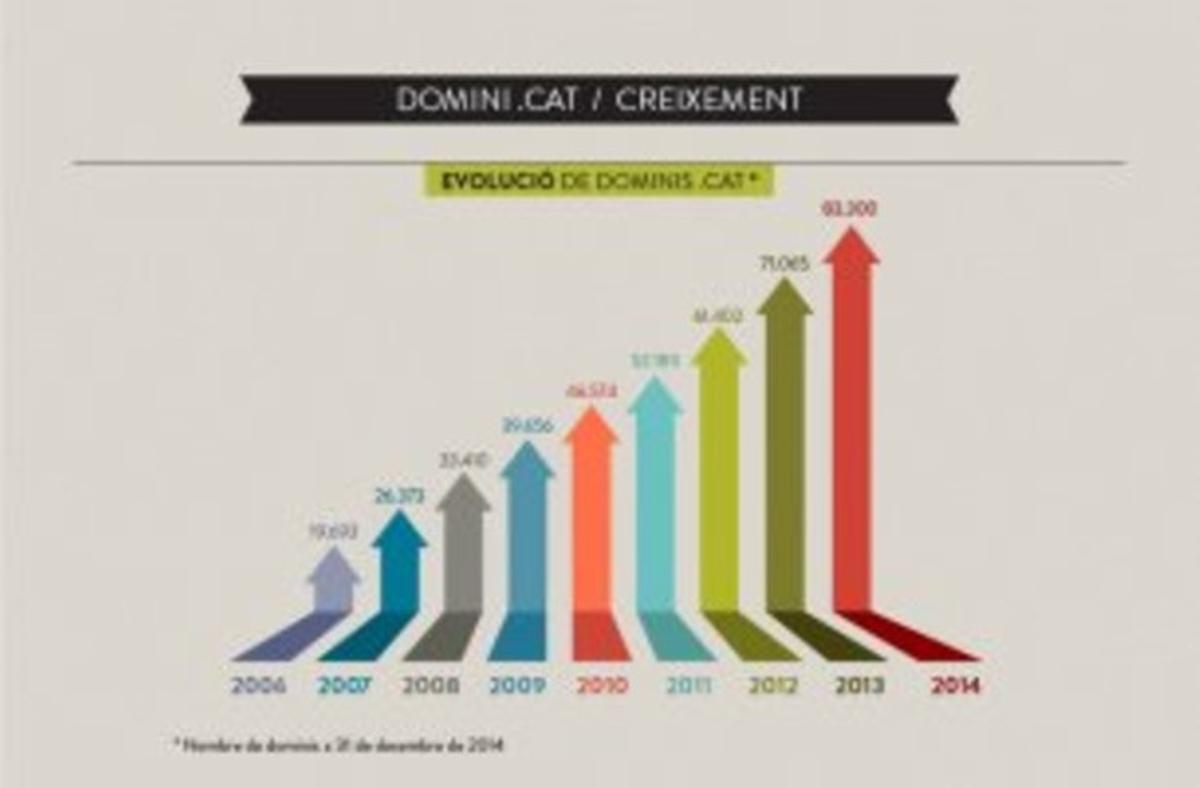 Evolució del domini .cat d’internet, segons dades de la Fundació puntCAT