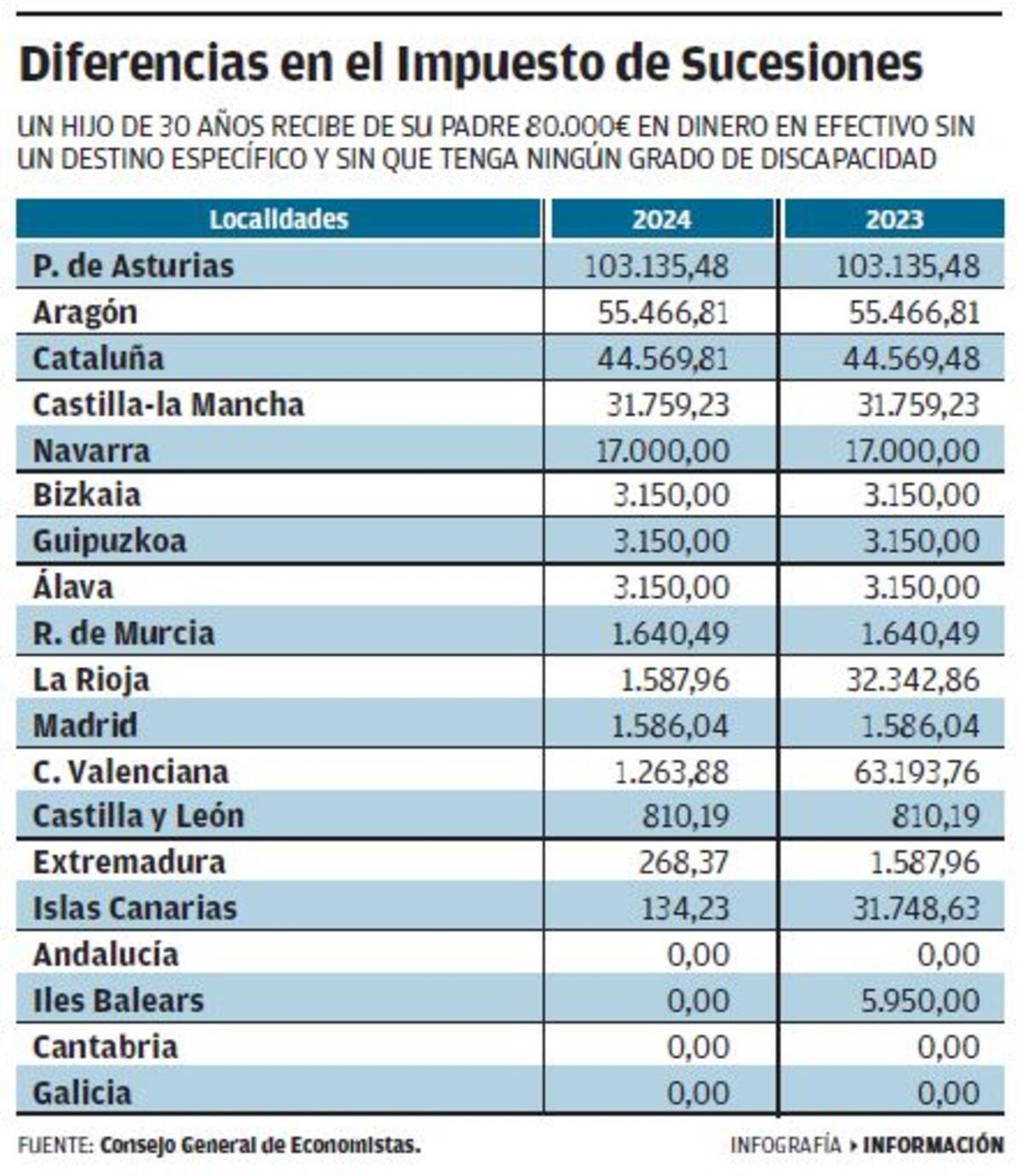 Las diferencias en el Impuesto de Sucesiones