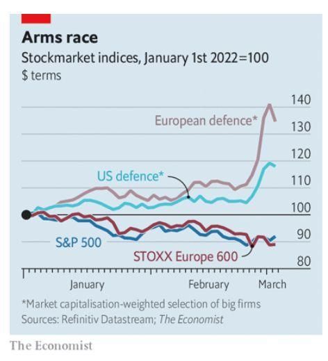 El mundo se arma hasta los dientes y suben las acciones de empresas de armamento