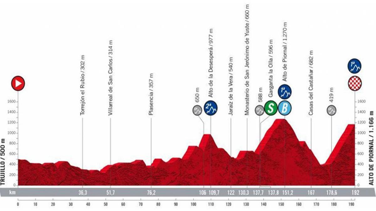 Etapa 18 de la Vuelta a España 2022.