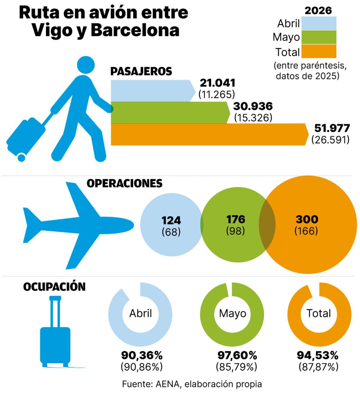 Ruta en avión entre Vigo y Barcelona