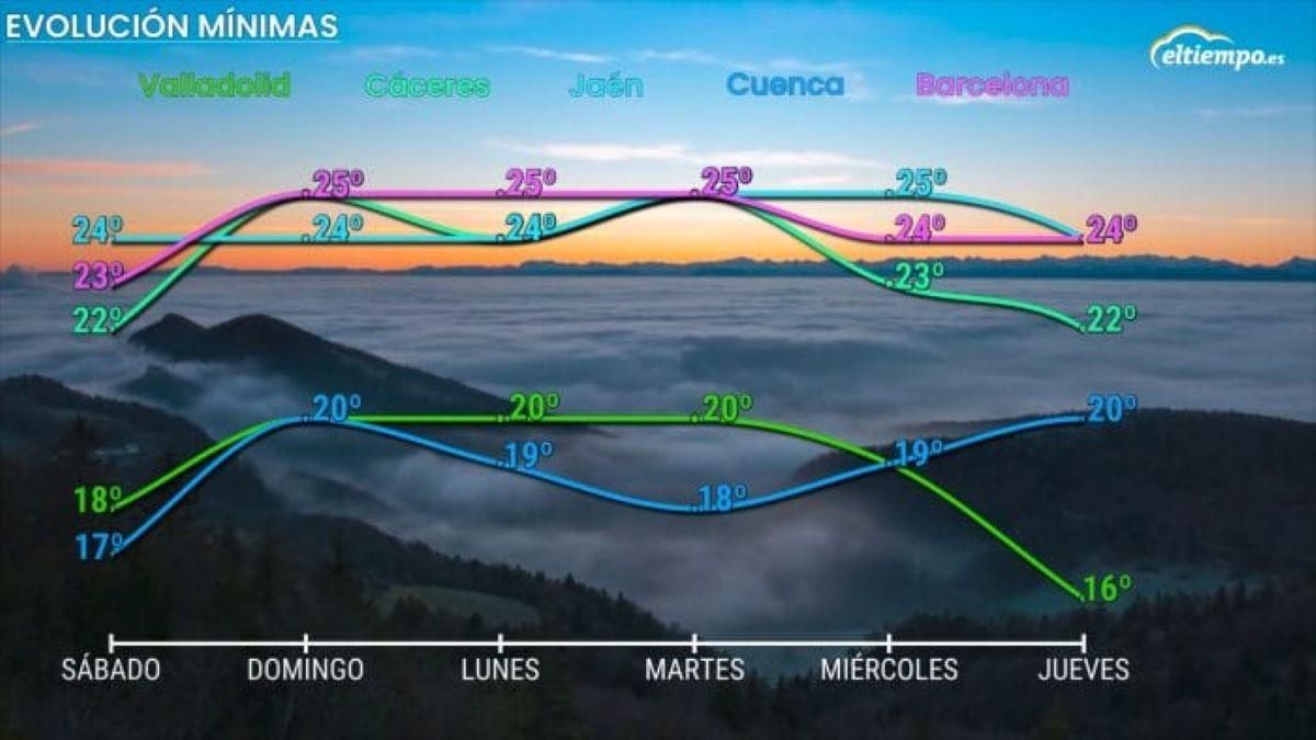 Temperaturas mínimas para los próximos días.