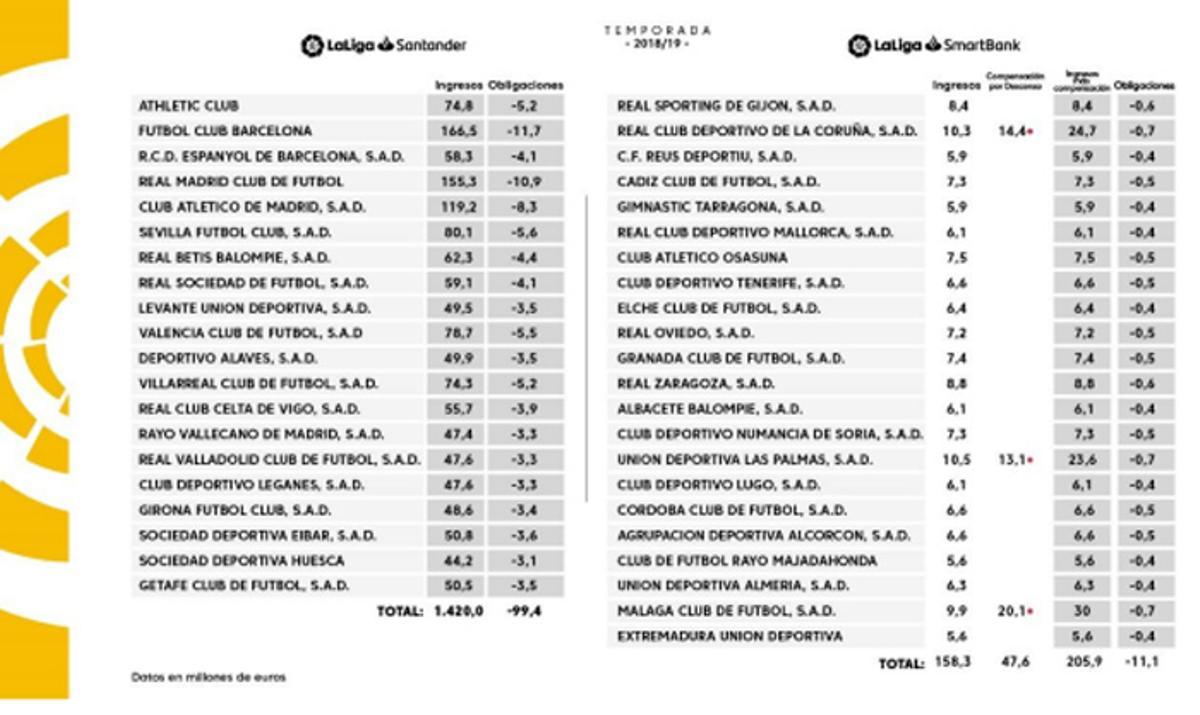 ¿Cuántos millones ingresó cada equipo por la TV?