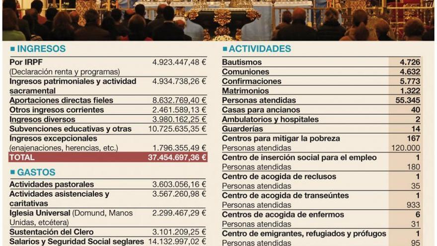 La Iglesia de Córdoba destina 10,13 millones a mantener el patrimonio