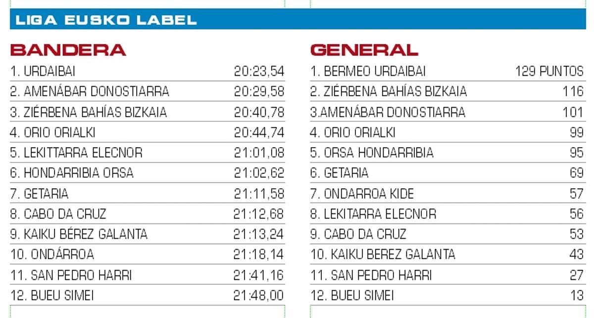 Resultados de la bandera y clasificación general de la Liga Eusko Label