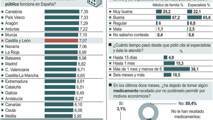 Los castellanos y leoneses otorgan un notable a su sistema público de salud