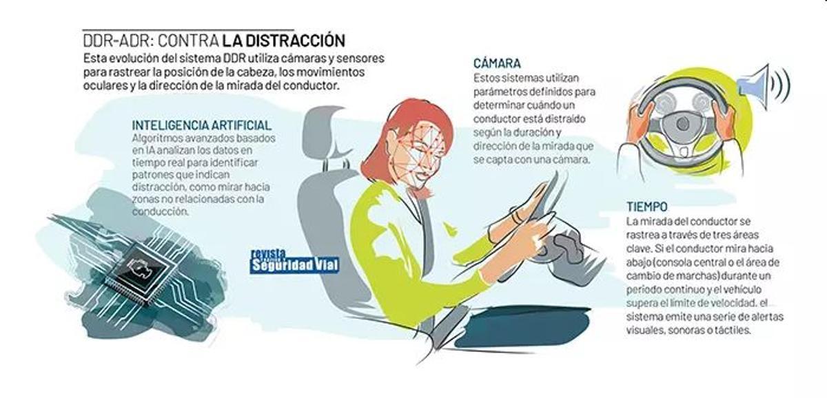 DDR-ADR asistente contra la distracción.