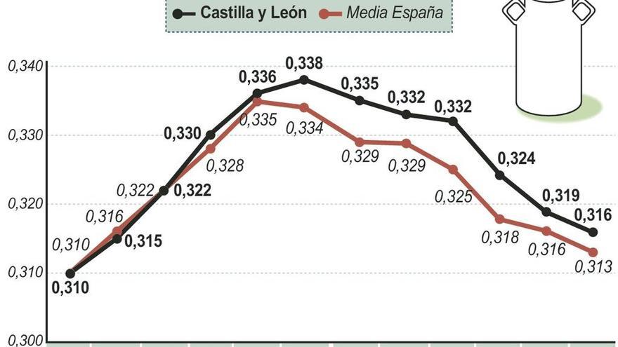 La leche de vaca acumula seis meses consecutivos de descensos