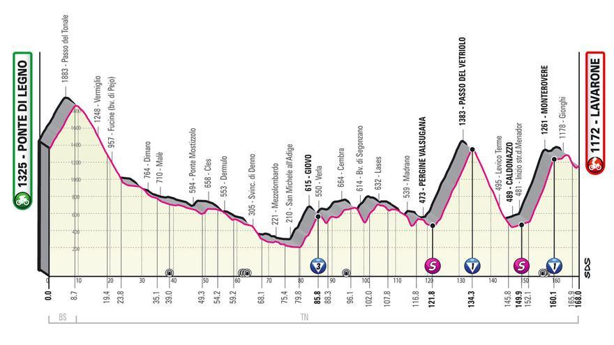 Perfil de la etapa de hoy del Giro de Italia 2022: Ponte di Legno - Lavarone