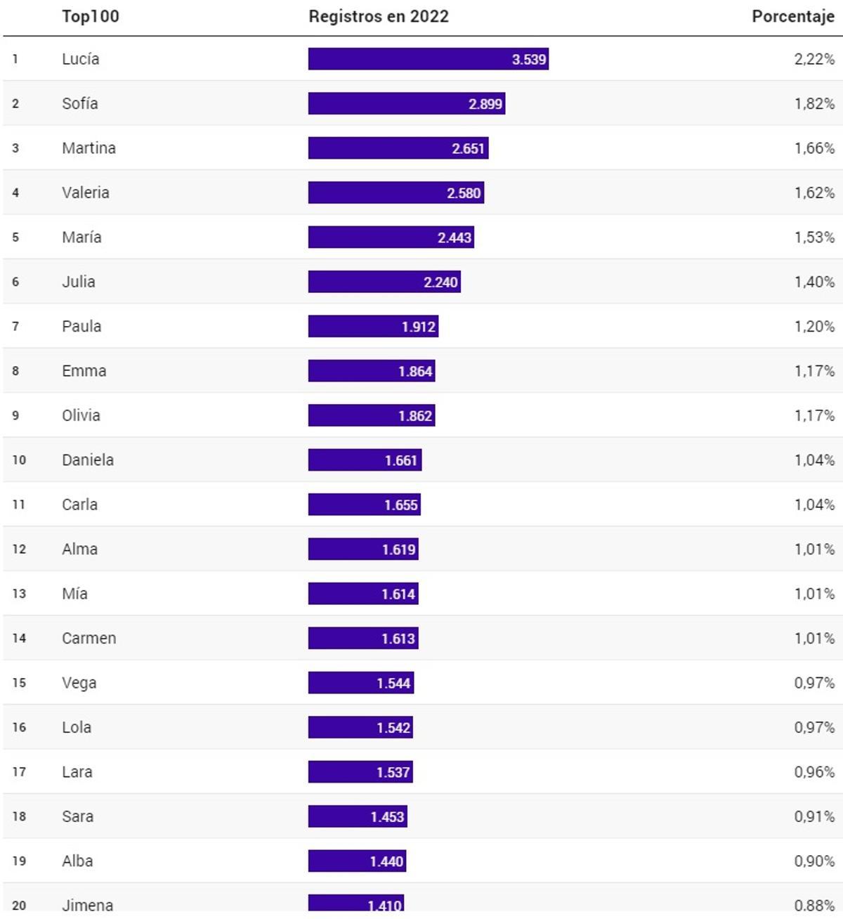 Gráfico del INE del top-20 de nombres de niñas más usados