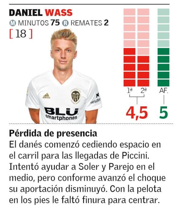 Las notas de los jugadores del Valencia CF ante el Huesca