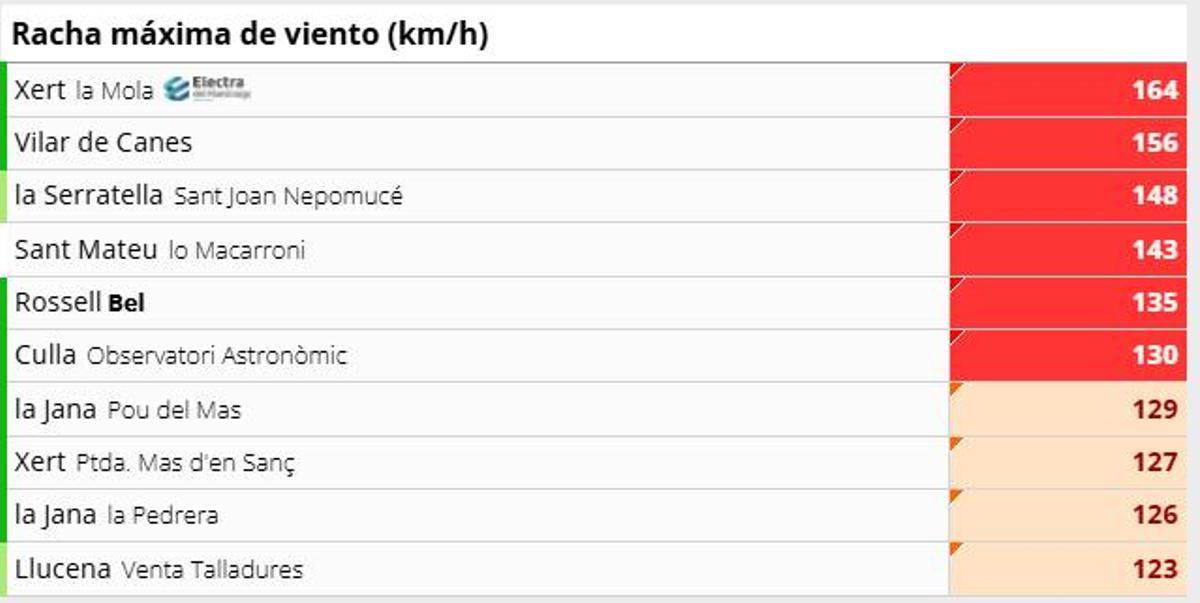 Rachas máximas de  viento en Castellón durante las últimas horas.