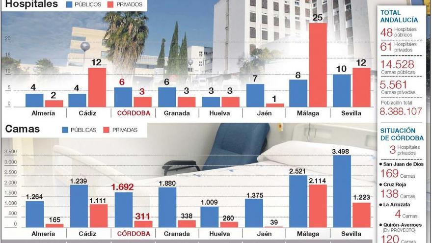 Córdoba, cuarta provincia andaluza con más oferta hospitalaria privada