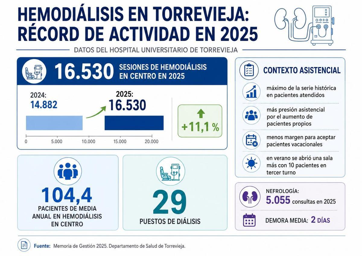 Las cifras del servicio de Nefrología del Hospital Universitario de Torrevieja durante 2025