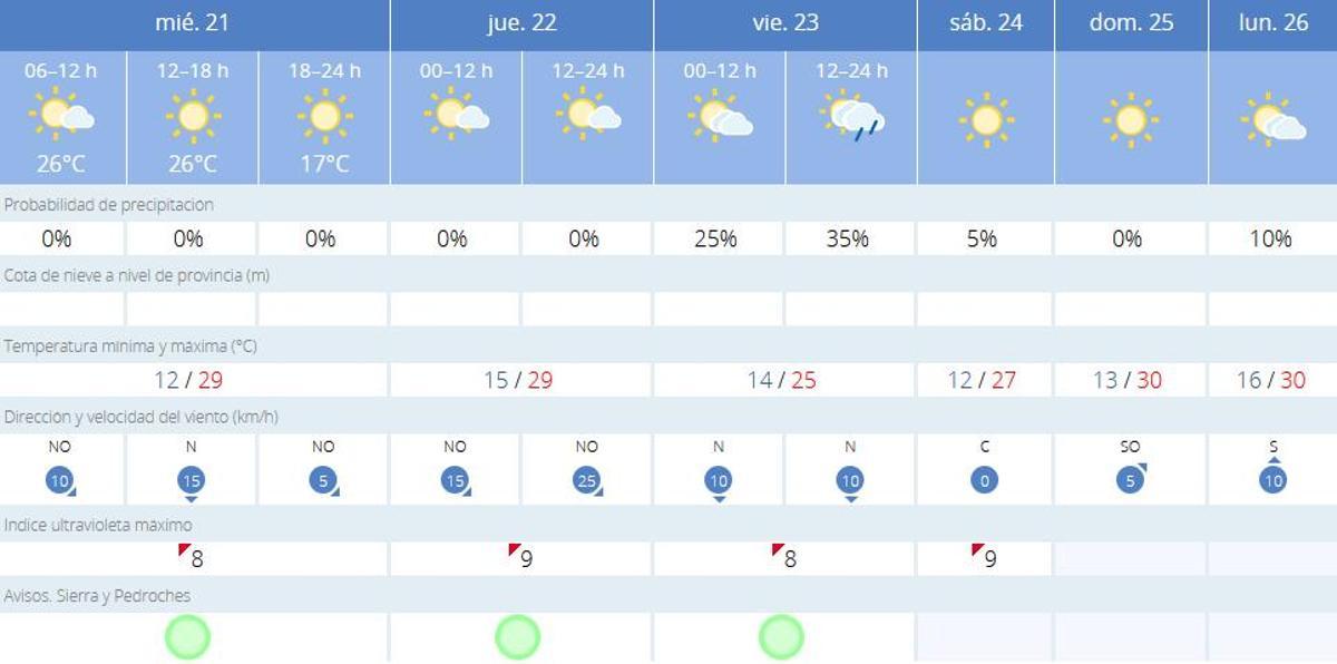 El tiempo en Villanueva