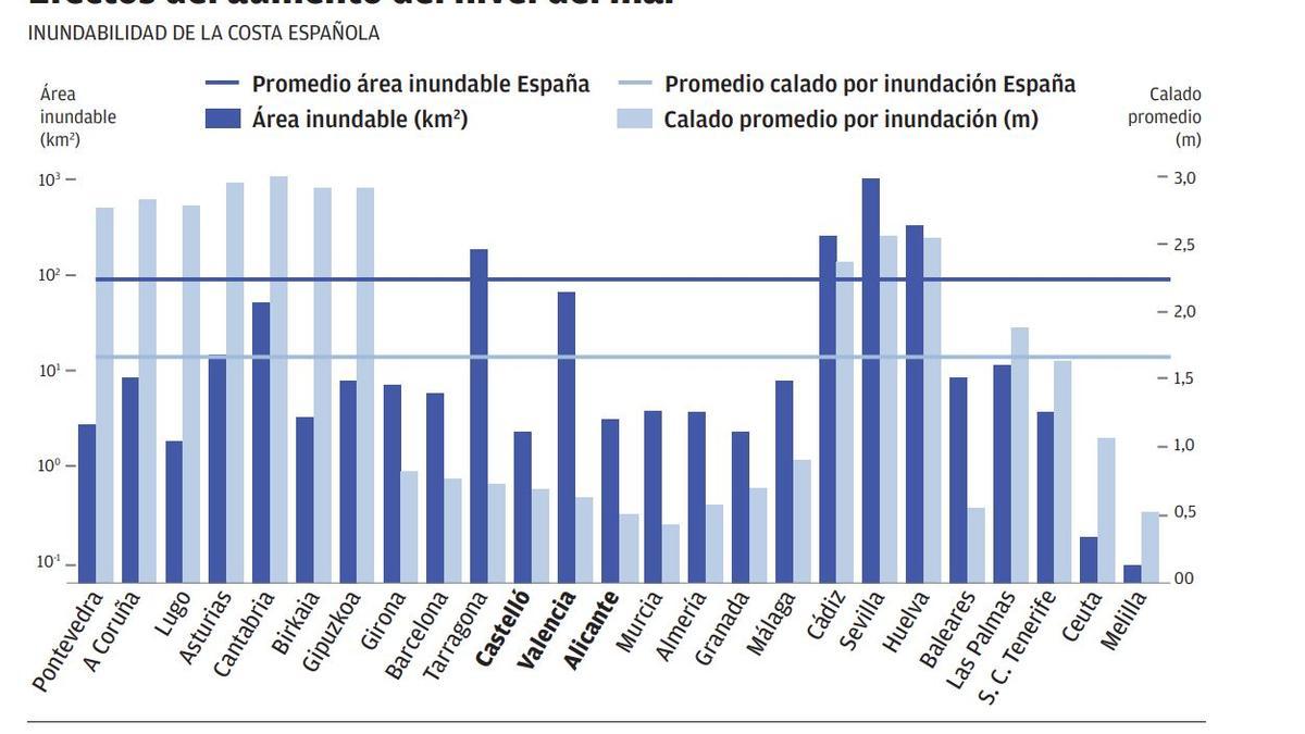 Efectos del aumento del nivel del mar