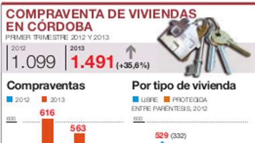 La compra de viviendas crece un 35,6% en el primer trimestre