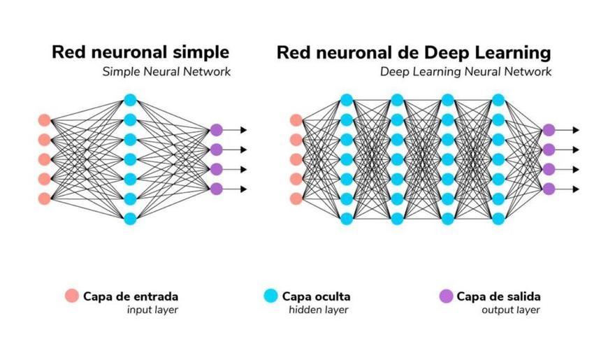 Así funciona una red neuronal de aprendizaje profundo: en esas capas con puntos azules se produce el &quot;misterio&quot;